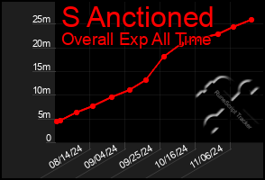 Total Graph of S Anctioned