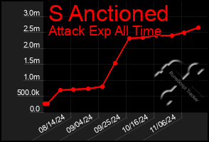 Total Graph of S Anctioned