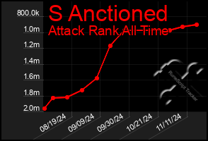 Total Graph of S Anctioned