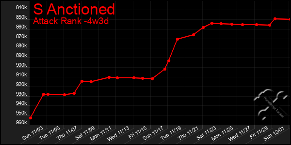 Last 31 Days Graph of S Anctioned