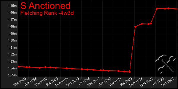 Last 31 Days Graph of S Anctioned