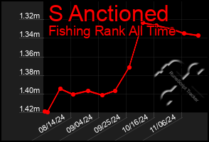 Total Graph of S Anctioned