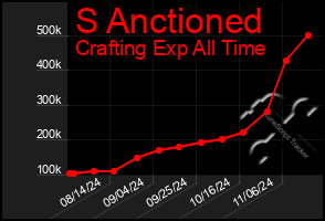 Total Graph of S Anctioned