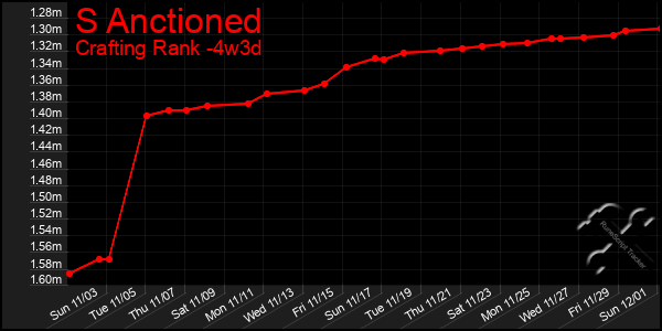 Last 31 Days Graph of S Anctioned