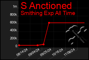 Total Graph of S Anctioned