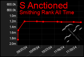 Total Graph of S Anctioned