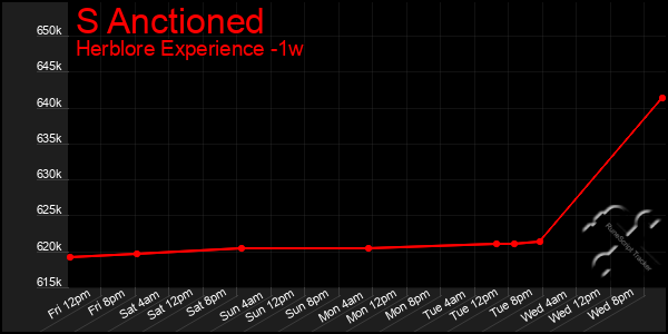 Last 7 Days Graph of S Anctioned