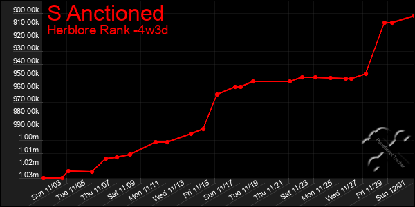 Last 31 Days Graph of S Anctioned