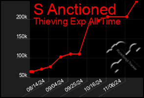 Total Graph of S Anctioned