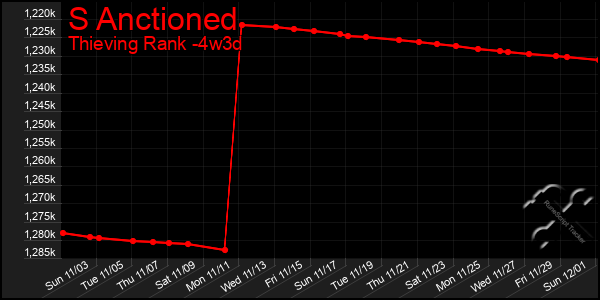 Last 31 Days Graph of S Anctioned