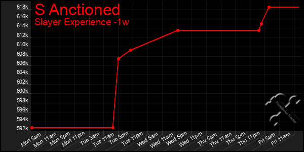 Last 7 Days Graph of S Anctioned