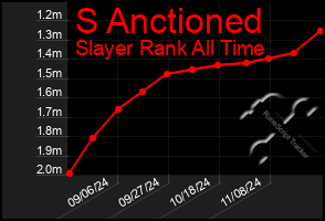 Total Graph of S Anctioned