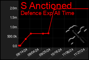 Total Graph of S Anctioned