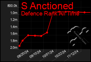 Total Graph of S Anctioned