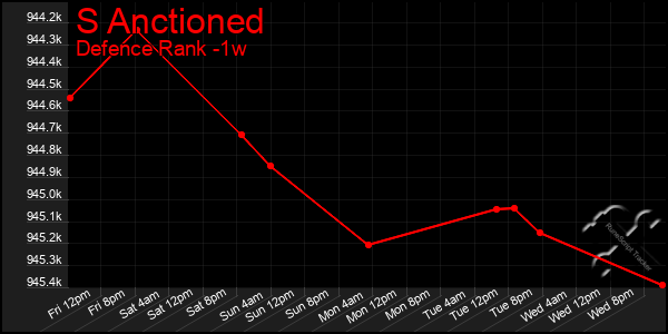 Last 7 Days Graph of S Anctioned