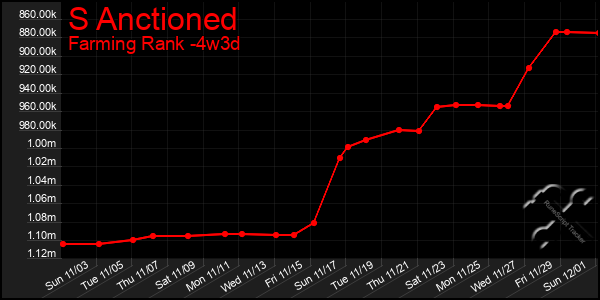 Last 31 Days Graph of S Anctioned