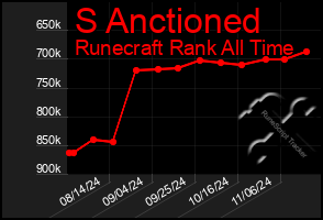 Total Graph of S Anctioned