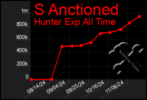 Total Graph of S Anctioned