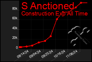 Total Graph of S Anctioned