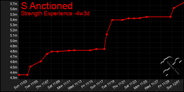 Last 31 Days Graph of S Anctioned