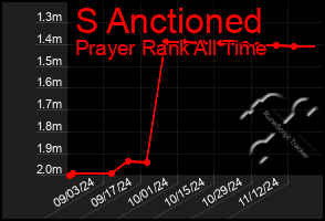 Total Graph of S Anctioned