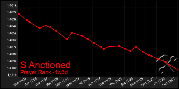 Last 31 Days Graph of S Anctioned