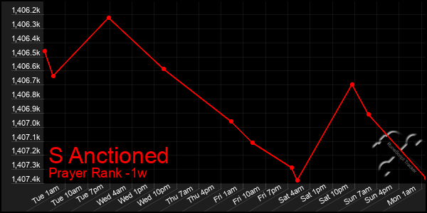 Last 7 Days Graph of S Anctioned