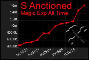 Total Graph of S Anctioned