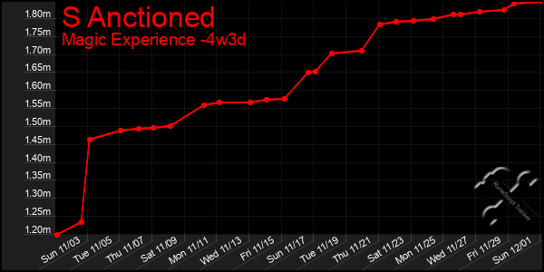 Last 31 Days Graph of S Anctioned