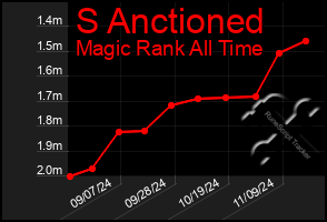 Total Graph of S Anctioned