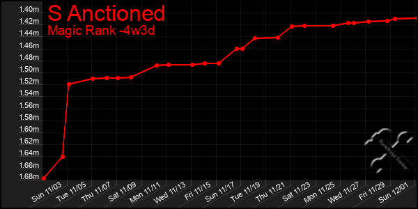 Last 31 Days Graph of S Anctioned