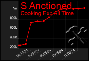 Total Graph of S Anctioned