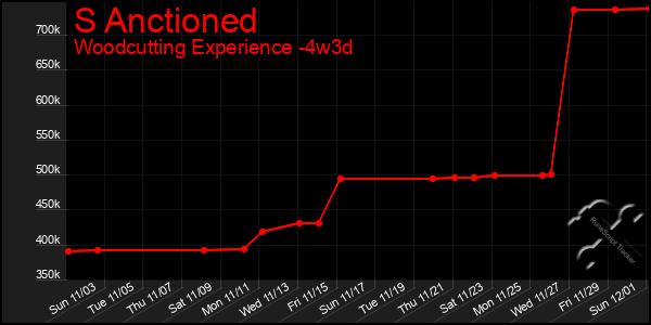 Last 31 Days Graph of S Anctioned