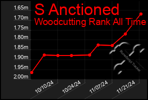 Total Graph of S Anctioned