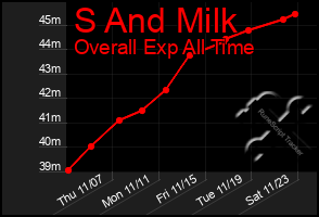 Total Graph of S And Milk