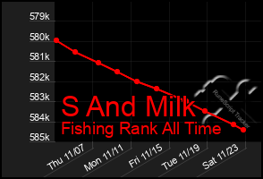 Total Graph of S And Milk