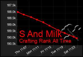 Total Graph of S And Milk