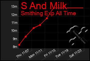 Total Graph of S And Milk