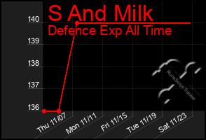 Total Graph of S And Milk