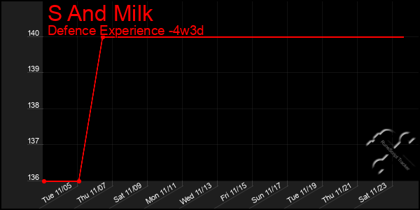 Last 31 Days Graph of S And Milk