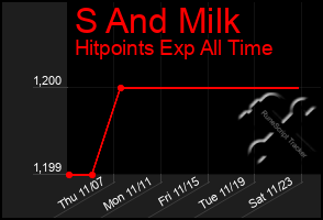 Total Graph of S And Milk