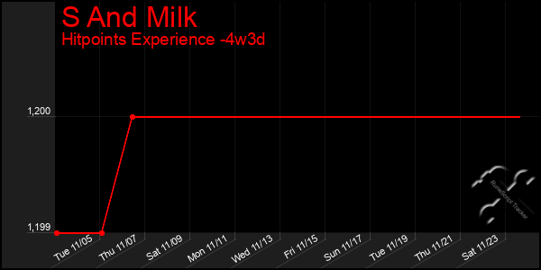 Last 31 Days Graph of S And Milk