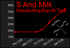 Total Graph of S And Milk