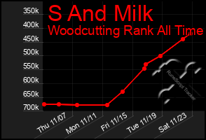 Total Graph of S And Milk