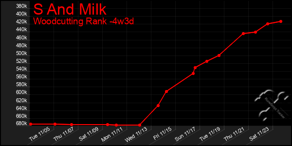 Last 31 Days Graph of S And Milk