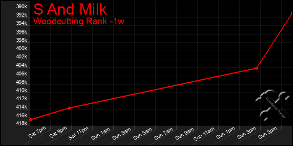 Last 7 Days Graph of S And Milk