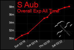 Total Graph of S Aub