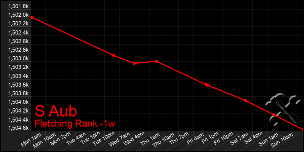 Last 7 Days Graph of S Aub