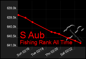 Total Graph of S Aub