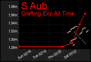 Total Graph of S Aub